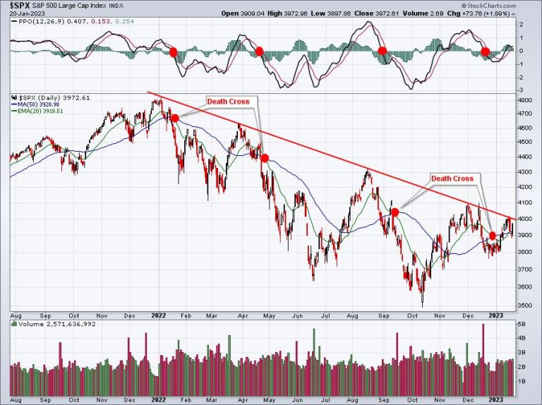 The S&P 500 Showing More Bullish Signals, Watch This Key Level