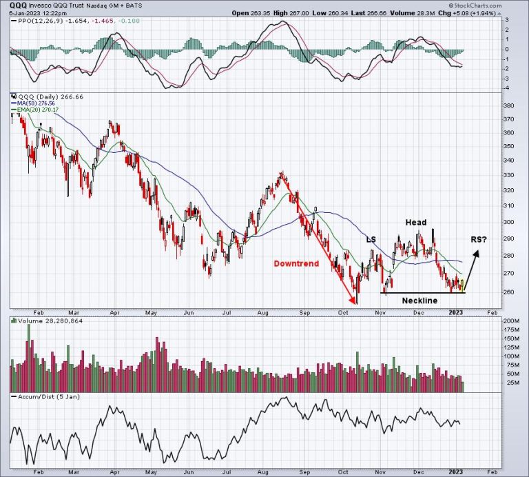 The QQQ Is Bouncing Off VERY Significant Price Support;  MarketVision 2023 is TOMORROW!