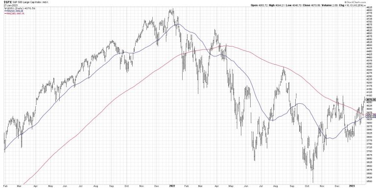 The S&P 500 Leaves the 200-Day Behind