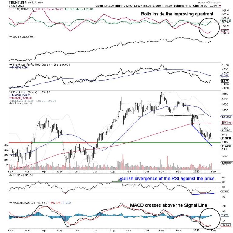 Some Classical Technical Developments Shaping Up As Volatile Markets Gets Selective
