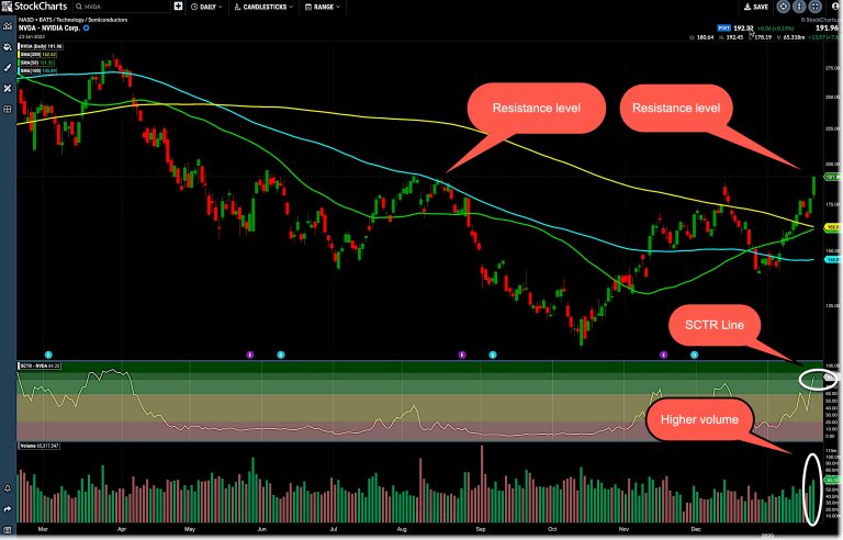 NVDA Hits Resistance: Can the Stock Go Higher?