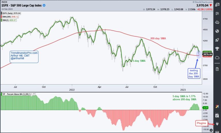 Should we Continue Taking Trend Signals after Whipsaws?