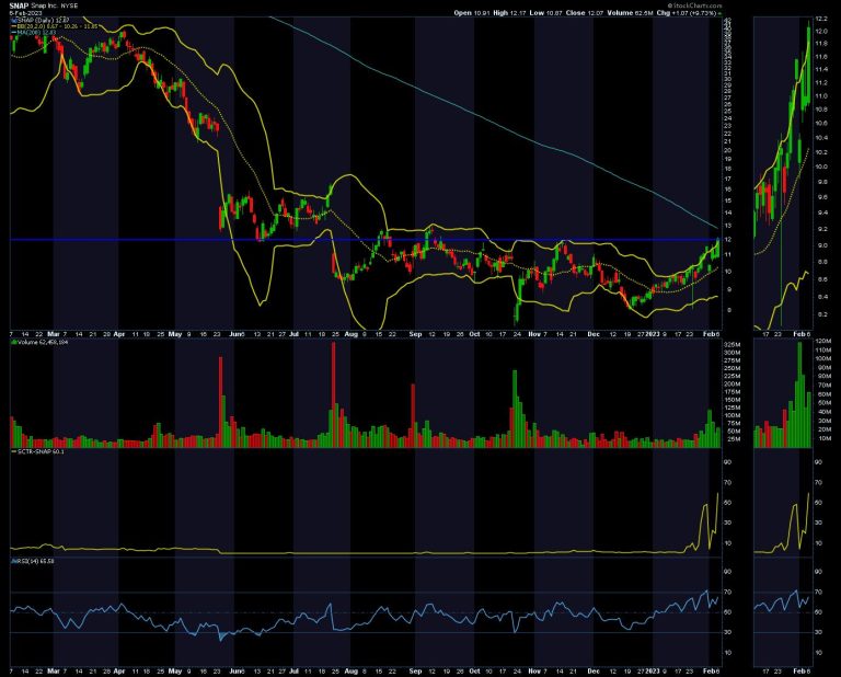 SNAP Stock: A Buy or Sell?