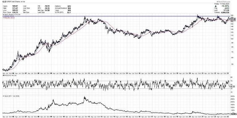 The Bullish Case for Gold