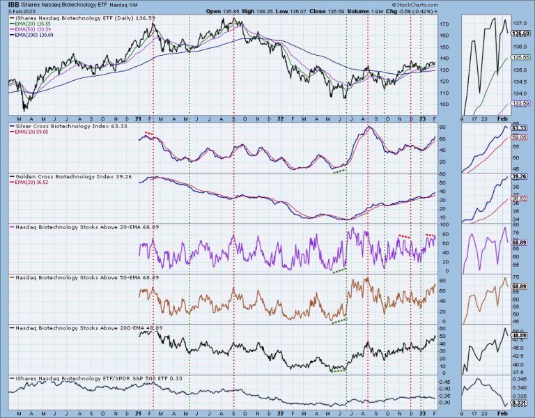 New Industry Group Golden Cross Indexes and Silver Cross Indexes
