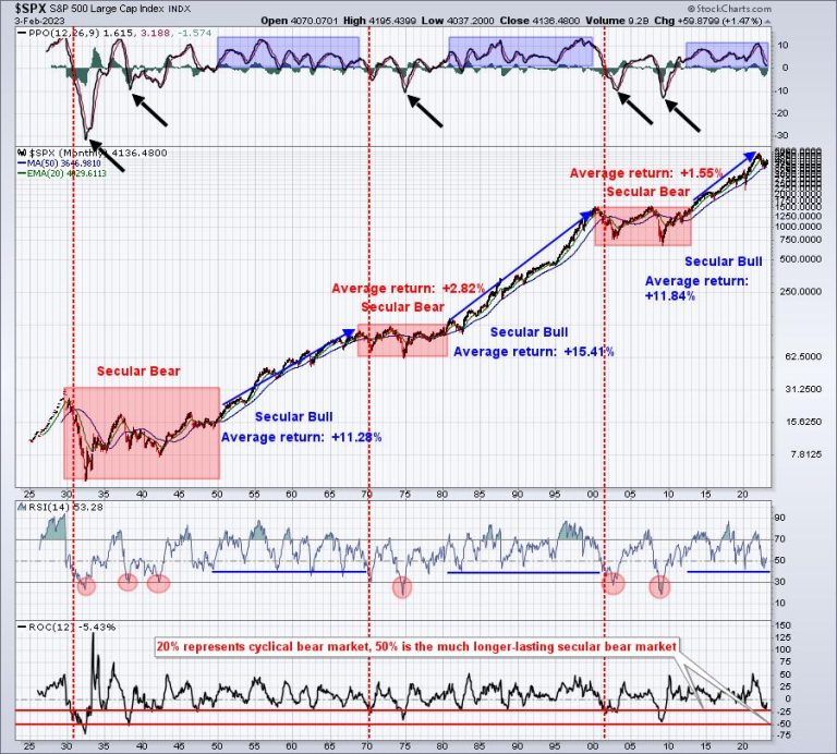 History Tells Us We’re Going A LOT Higher