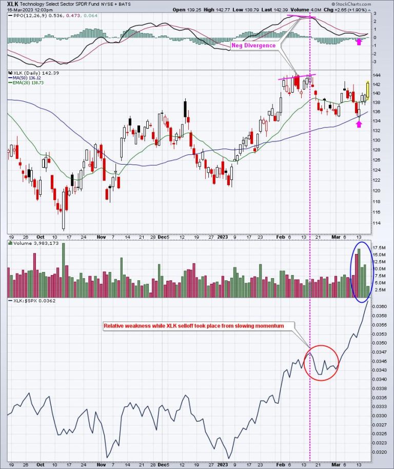 Technology Resets PPO, Now Rolling;  Fed Should Pause