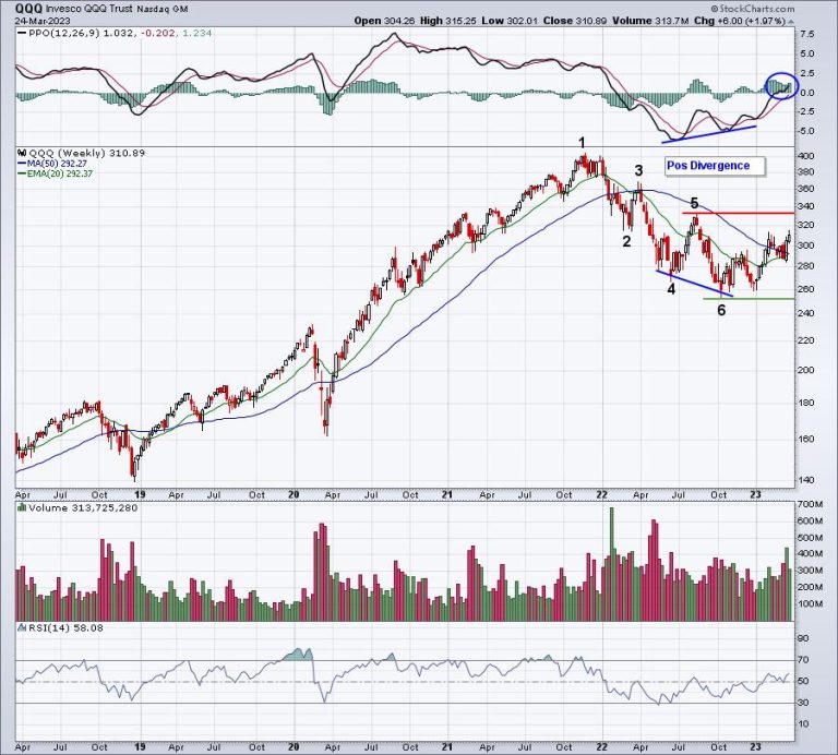 The NASDAQ Is Eyeing A Major Breakout Level