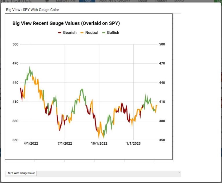 Will the Market Internals Turn More Bearish?