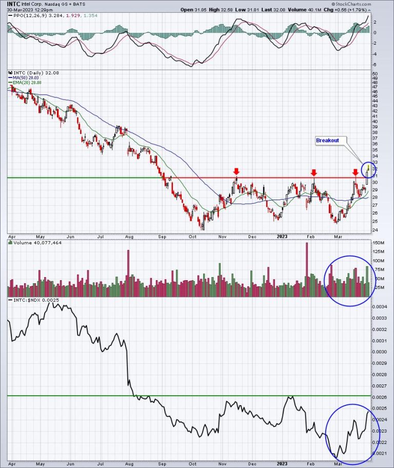 Is Intel Now A Market Leader?