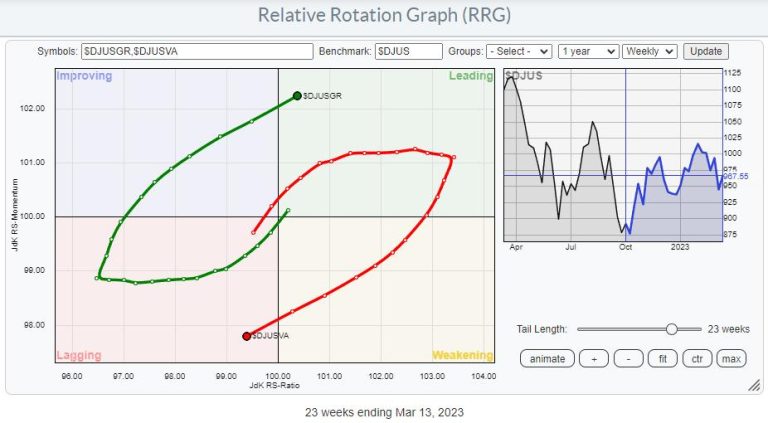 Fearless Rotation Back To Growth Stocks Is Unfolding Now