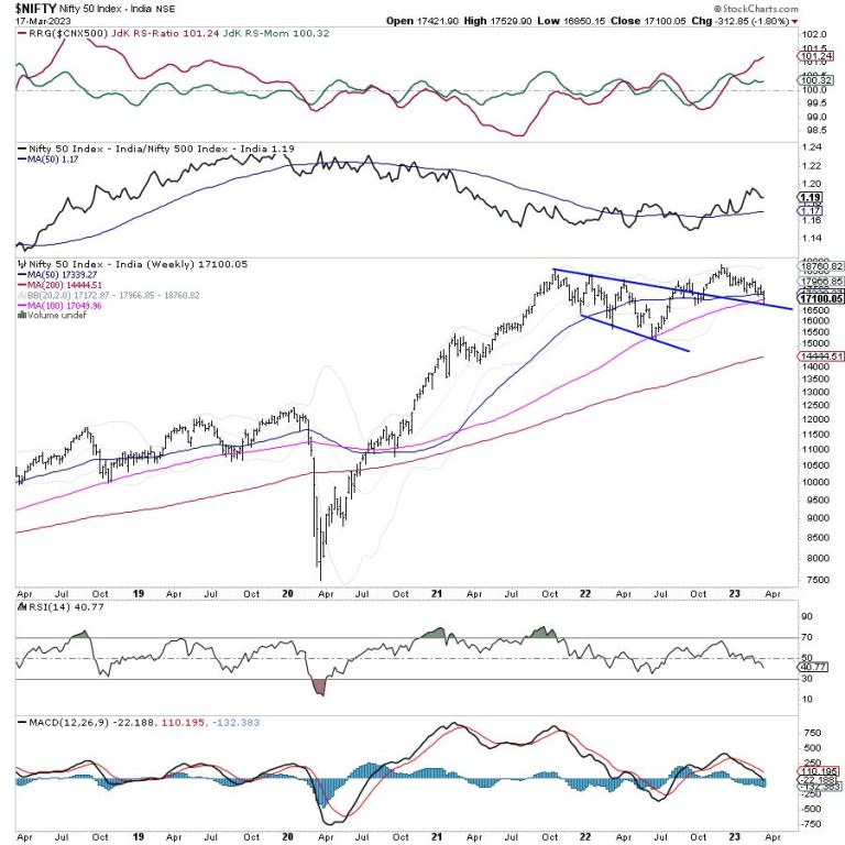 Week Ahead: NIFTY Hangs In Balance Near Crucial Supports; Important To Defend These Levels