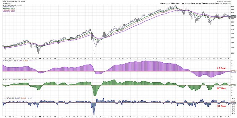 Market Trend Model Turns Bearish