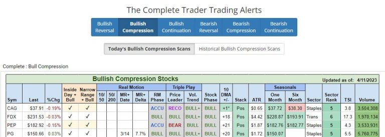 Bullish Compression in Consumer Staples