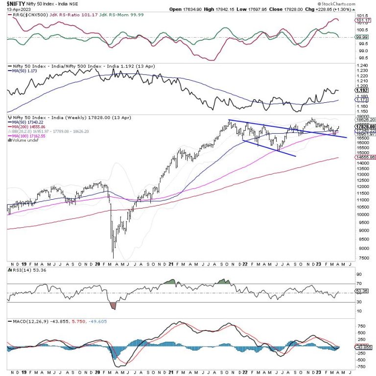 Week Ahead: Markets Stare At Imminent Consolidation At Higher Levels; Avoid Mindless Chase of the Upmove