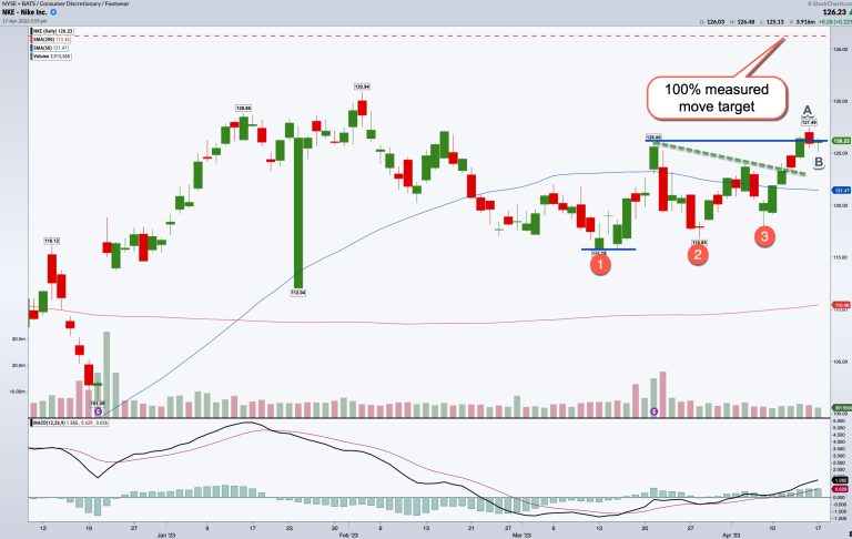 Nike Stock: Three Rising Valleys and Running