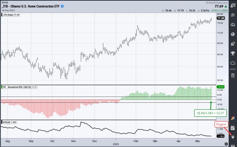 Finding the Leaders with ATR Momentum