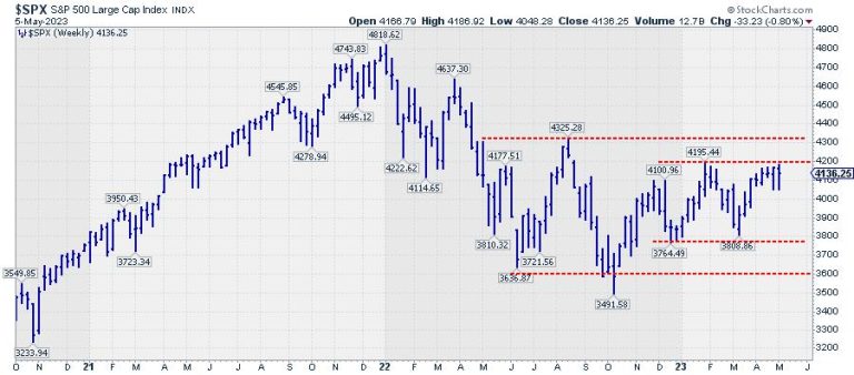 Market Holding Up Well While Money Now Rotating Out Of Offensive Sectors