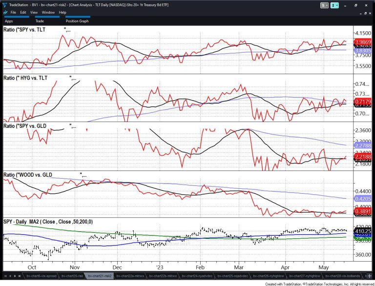 Analysts are Bearish While Risk-On Explodes!