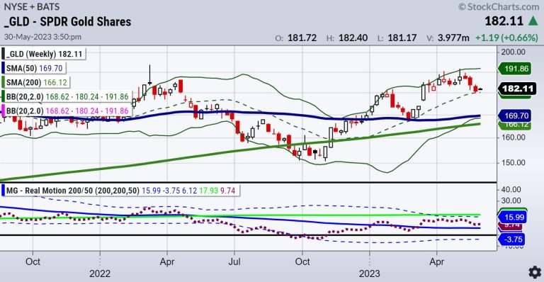 Precious Metals and Miners Ready to Rally