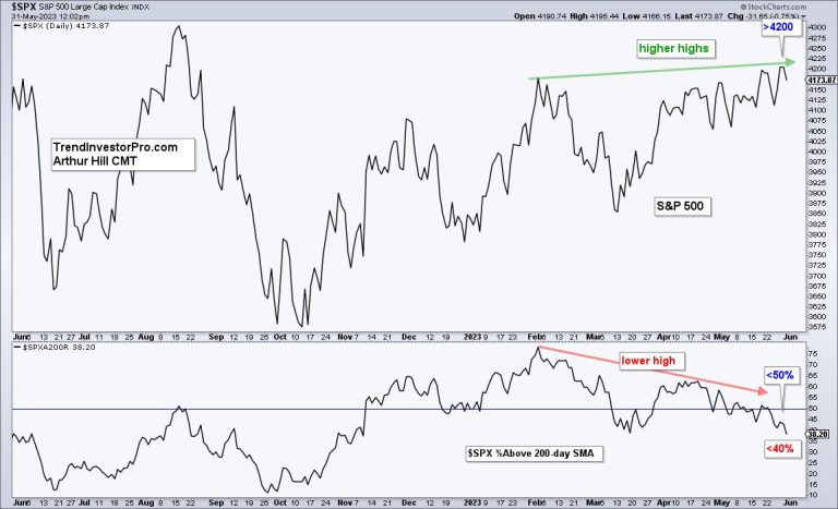 Pesky Breadth Divergence Persists
