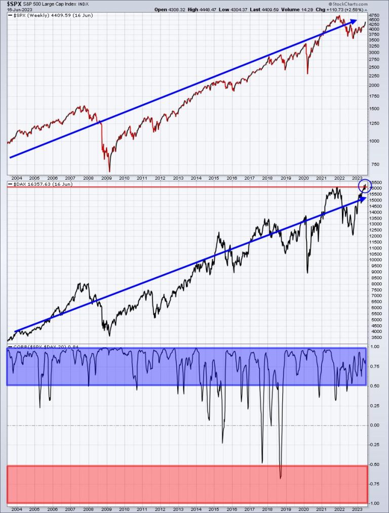 Which Way Is The Dollar Heading? Watch This ONE Signal
