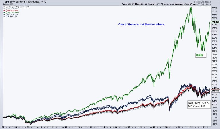 The Nasdaq 100 vs the Rest of the World