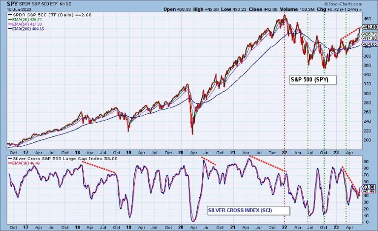 Major Indexes Have Reached Bull Market Perticipation Levels