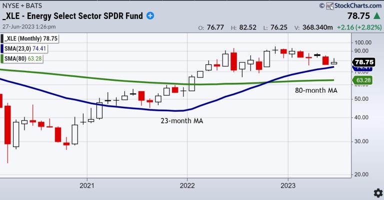 What a Healthy Correction in Energy Looks Like