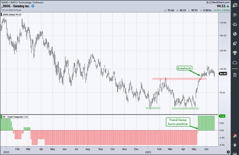 Chart and Trend Signals Align for Datadog