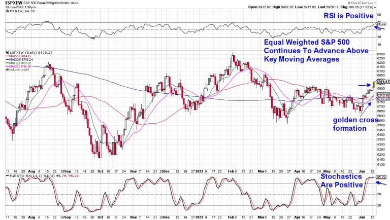 Cyclicals Continue To Help Broaden The Markets Out Beyond Tech