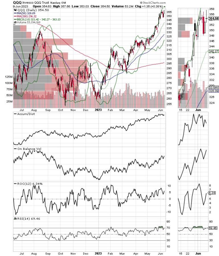 The Fed and the QQQ/AI Rally are Due for Dueling Pauses that Refresh