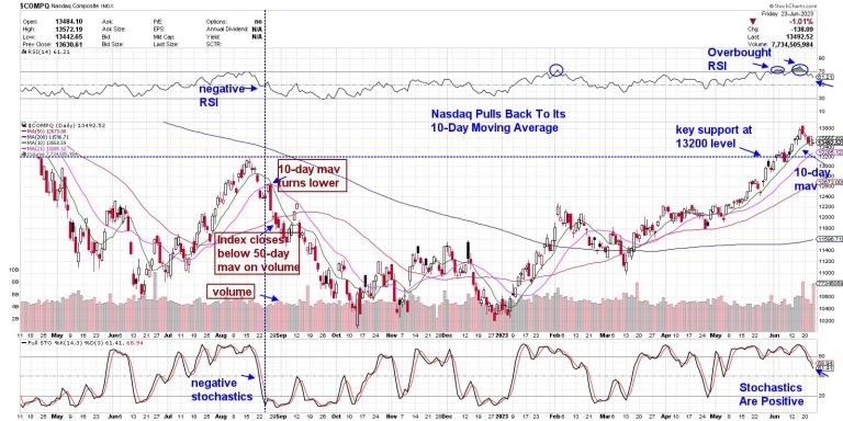 Are The Markets Just Pulling Back, or Is It More?
