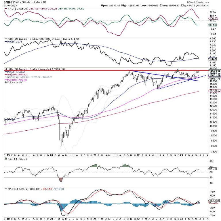 Week Ahead: NIFTY Sits At A Cusp Of A Breakout; Need To Stay Mindful Of These Two Things