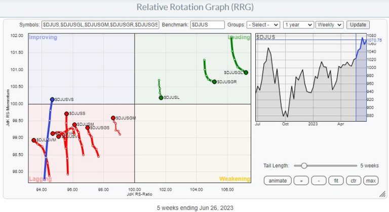 Small Cap Value Stocks Unexpected Driver for Market