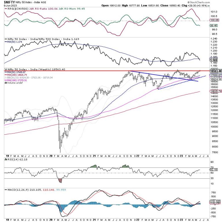 Week Ahead: These Two Factors Delay Breakout For NIFTY; Stay Selective And Watch These Sectors
