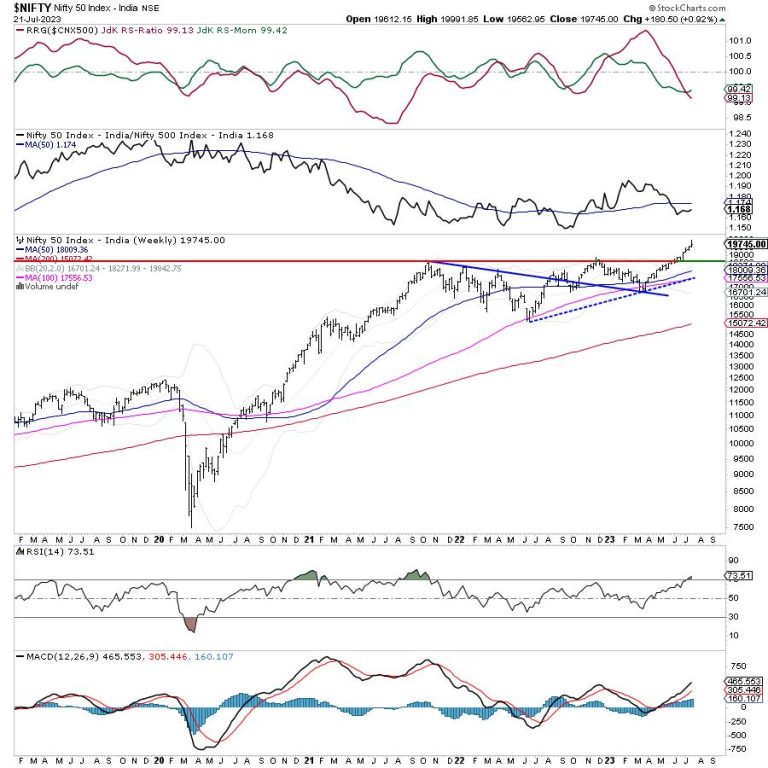 Week Ahead: NIFTY Prone To Consolidation At Higher Levels; Stay Selective and Protect Profits