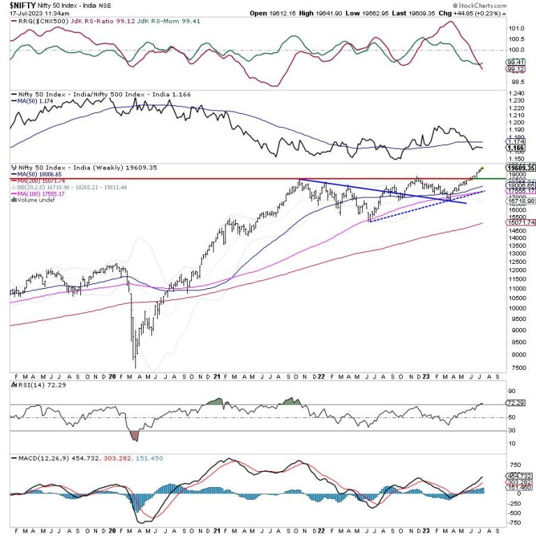 Week Ahead: While Uptrend Stays Intact In Nifty, Stay Selective And Guard Profits At Higher Levels
