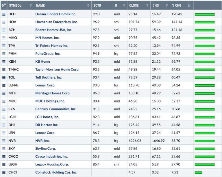 Use These Indicators To Help With Exits