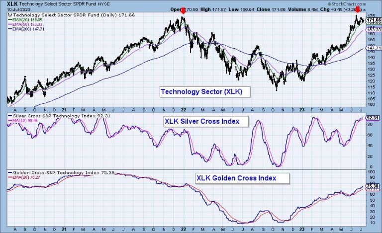 Technology Long-Term Double-Top?
