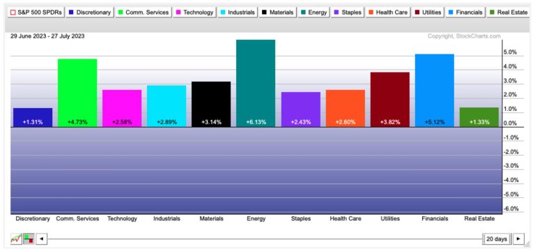 Investors Continue To Believe