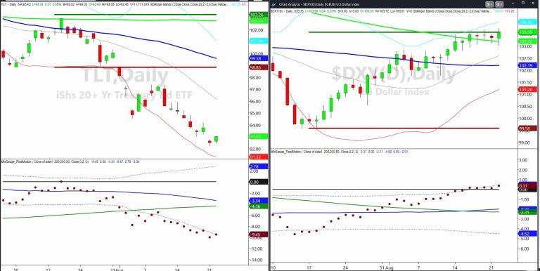 The US Dollar and Long Bonds Doing the Dosey Doe