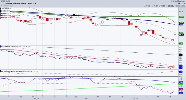 MarketGauge’s Market Beat Rarely Misses a Beat!