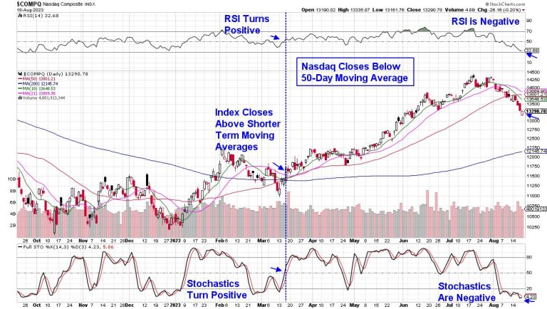 Today’s Price Action Could Be the Start of a Rally Attempt