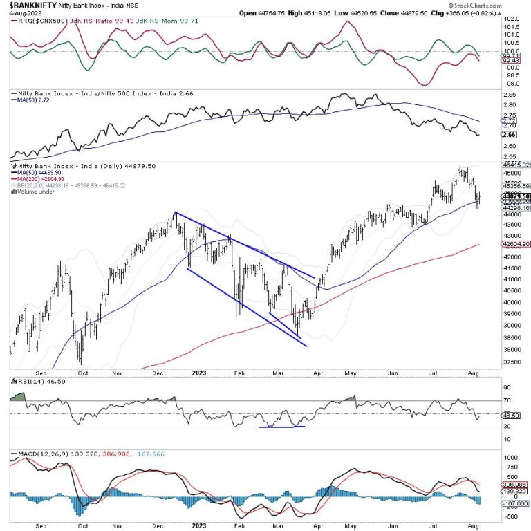 Week Ahead: Precariously Low Levels Of VIX Poses Continued Threat To NIFTY; RRG Shows Defensive Setup