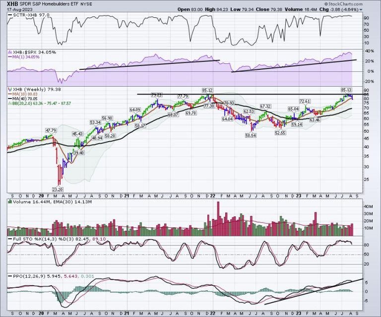 A Red Bar on the Homebuilders ETF