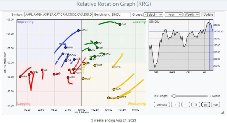 Watch Four Horrible Charts In The Dow Jones Industrials Index.