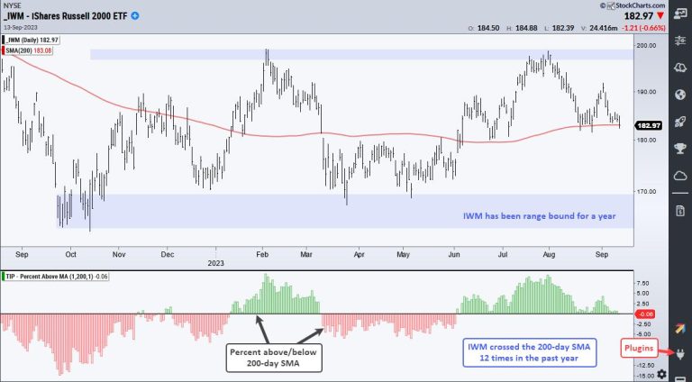 IWM Closes below Long-term Moving Average. Does it Matter?
