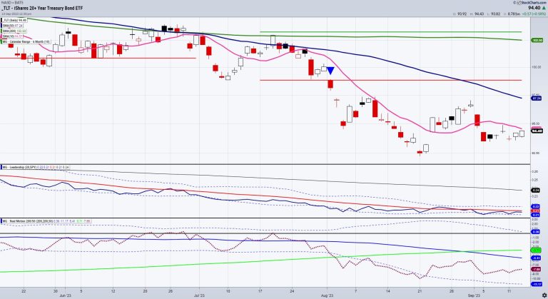 Fresh Look at Long Bonds