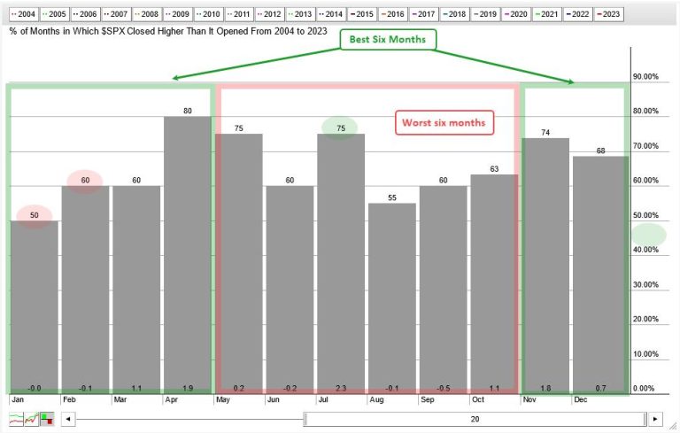 Seasonality versus Simply Market Timing